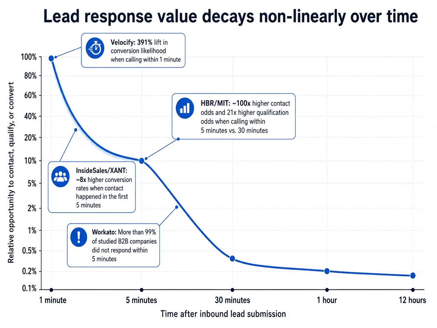 Line chart showing the non-linear decay of lead response value as response time increases. The x-axis is labeled “Time after inbound lead submission” and includes 1 minute, 5 minutes, 30 minutes, 1 hour, and 12 hours. The y-axis is labeled “Relative opportunity to contact, qualify, or convert.” The curve starts high at 1 minute, drops steeply by 5 minutes, falls much lower by 30 minutes, and flattens between 1 hour and 12 hours. Callouts highlight that Velocify found a 391 percent lift in conversion likelihood when calling within 1 minute, HBR/MIT found roughly 100 times higher contact odds and 21 times higher qualification odds when calling within 5 minutes instead of 30 minutes, InsideSales/XANT found roughly 8 times higher conversion rates when contact happened in the first 5 minutes, and Workato found that more than 99 percent of studied B2B companies did not respond within 5 minutes.