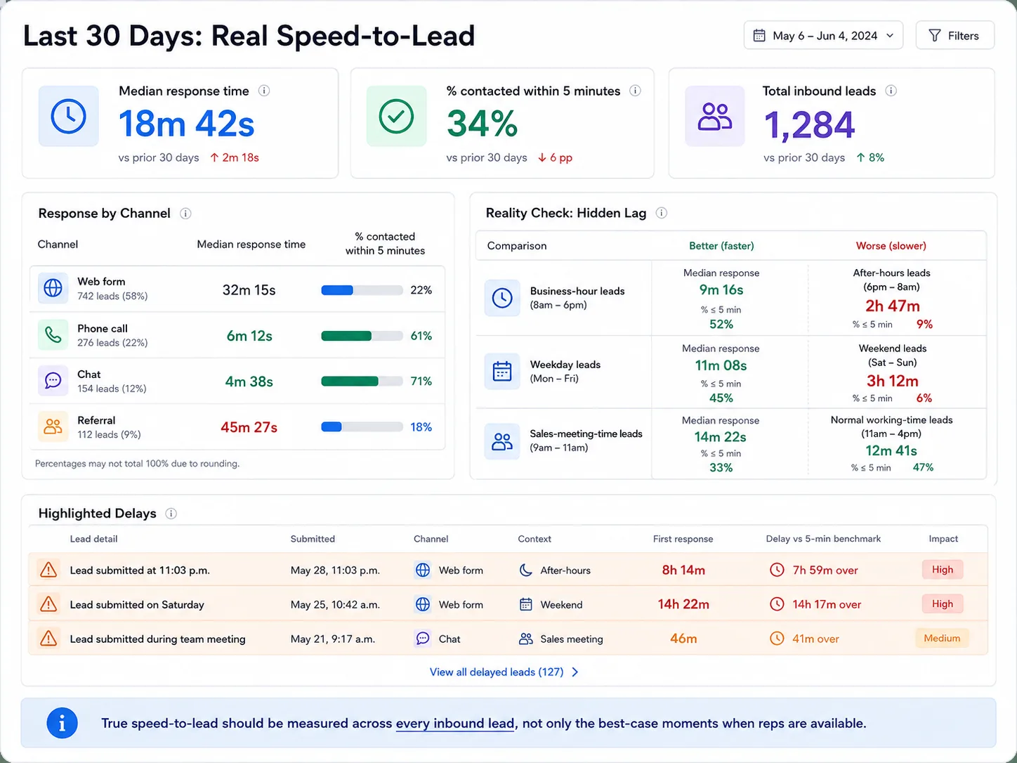 Mock CRM dashboard titled “Last 30 Days: Real Speed-to-Lead.” The dashboard shows a median response time metric, a percentage of leads contacted within 5 minutes, and a breakdown by channel: web form, phone call, chat, and referral. A second section compares business-hour leads with after-hours leads, weekday leads with weekend leads, and sales-meeting-time leads with normal working-time leads. Several rows are highlighted to show hidden lag, including leads submitted at 11 p.m., leads submitted on Saturday, and leads submitted during a team meeting. The dashboard reinforces that true speed-to-lead should be measured across every inbound lead, not only the best-case moments when reps are available.