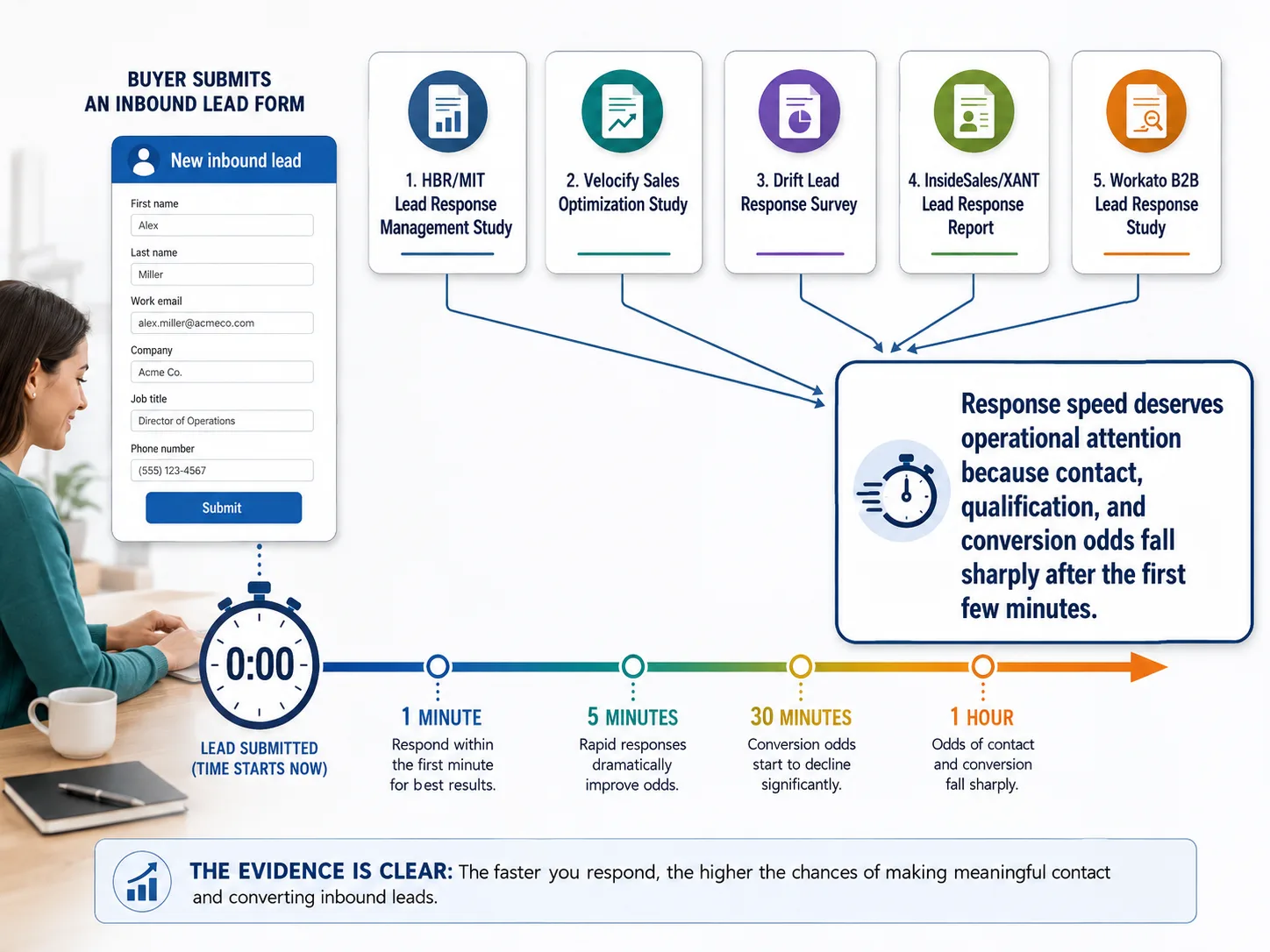 Illustration of a speed-to-lead research model. On the left, a buyer submits an online contact form labeled “New inbound lead.” A timer starts at 0:00 and moves through 1 minute, 5 minutes, 30 minutes, and 1 hour. Above the timeline are five labeled research inputs: HBR/MIT Lead Response Management Study, Velocify Sales Optimization Study, Drift Lead Response Survey, InsideSales/XANT Lead Response Report, and Workato B2B Lead Response Study. Each study points toward a shared conclusion on the right: “Response speed deserves operational attention because contact, qualification, and conversion odds fall sharply after the first few minutes.”