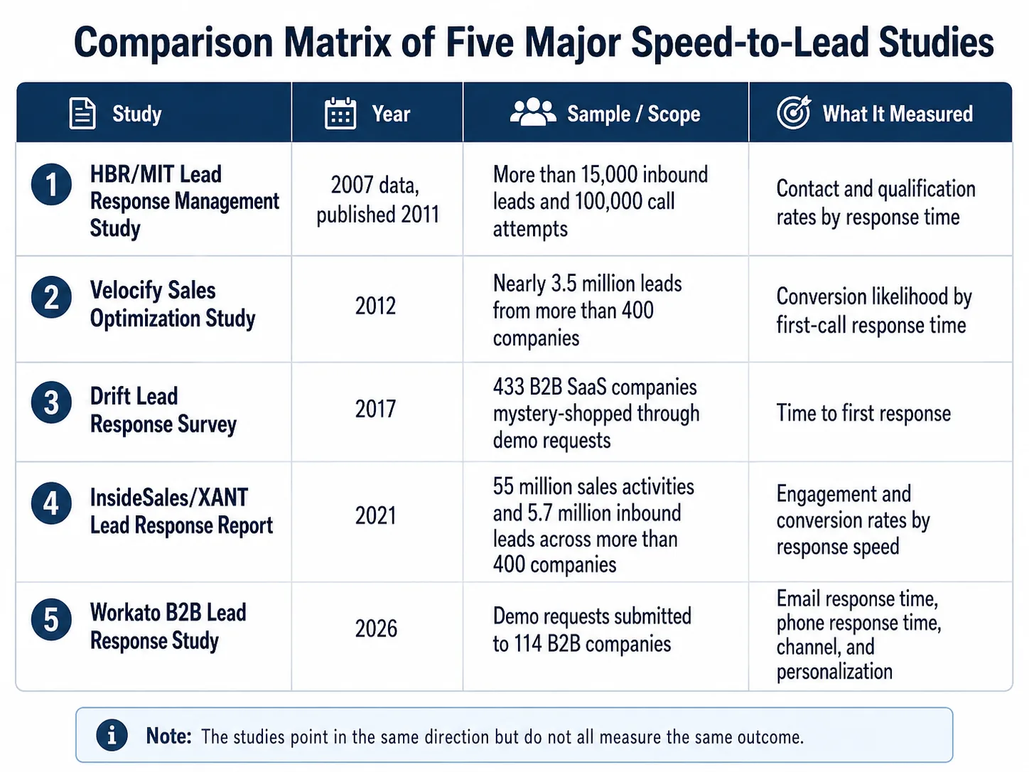 Comparison matrix of five major speed-to-lead studies. The first row shows the HBR/MIT Lead Response Management Study from 2007, published in 2011, based on more than 15,000 inbound leads and 100,000 call attempts, measuring contact and qualification rates by response time. The second row shows the 2012 Velocify Sales Optimization Study, based on nearly 3.5 million leads from more than 400 companies, measuring conversion likelihood by first-call response time. The third row shows the 2017 Drift Lead Response Survey, based on 433 B2B SaaS companies mystery-shopped through demo requests, measuring time to first response. The fourth row shows the 2021 InsideSales/XANT Lead Response Report, based on 55 million sales activities and 5.7 million inbound leads across more than 400 companies, measuring engagement and conversion rates by response speed. The fifth row shows the 2026 Workato B2B Lead Response Study, based on demo requests submitted to 114 B2B companies, measuring email response time, phone response time, channel, and personalization. A note below the matrix says the studies point in the same direction but do not all measure the same outcome.