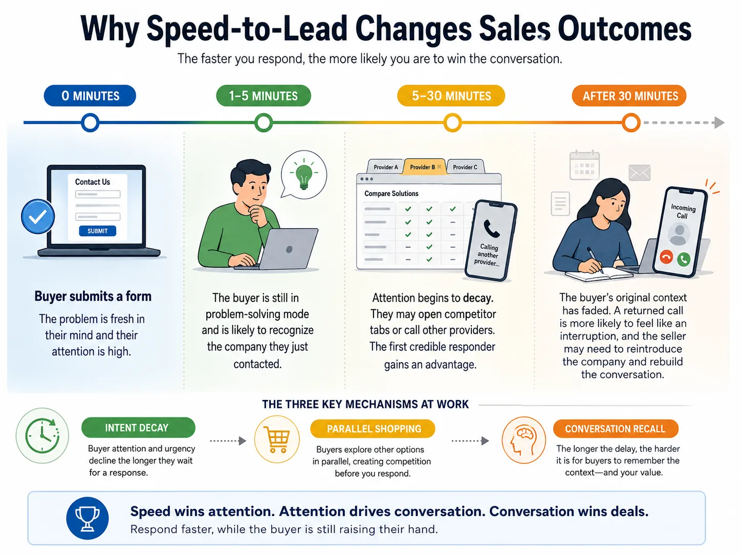 Timeline diagram explaining why speed-to-lead changes sales outcomes. At 0 minutes, a buyer submits a form while the problem is fresh in their mind and their attention is high. Between 1 and 5 minutes, the buyer is still in problem-solving mode and is likely to recognize the company they just contacted. Between 5 and 30 minutes, the buyer’s attention begins to decay, they may open competitor tabs or call other providers, and the first credible responder gains an advantage. After 30 minutes, the buyer’s original context has faded, a returned call is more likely to feel like an interruption, and the seller may need to reintroduce the company and rebuild the conversation. The diagram labels the three mechanisms as intent decay, parallel shopping, and conversation recall.